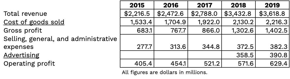 Excerpt of Domino's income statement highlighting the lines used to calculate operating profit margin