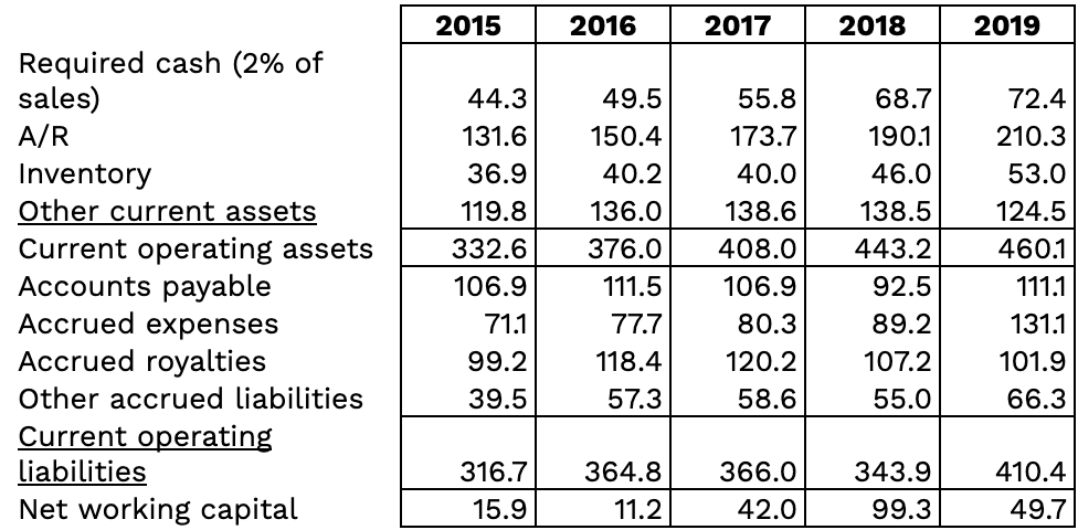 Table calculating Domino's net working capital by year